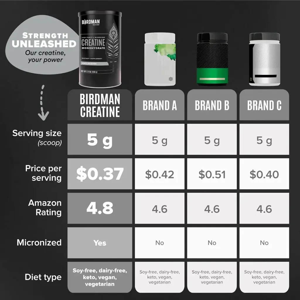 BIRDMAN Micronized Creatine Monohydrate Powder Muscle Recovery Caffeine Free Creatine Pre — Powder