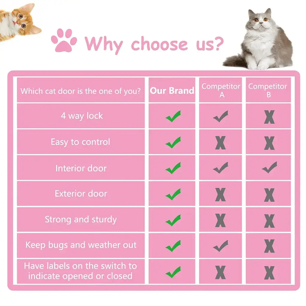 Cat Flap Door for Interior Exterior,4 Way Locking Pet Doors White for Cats & Small Dog — EGETOTA