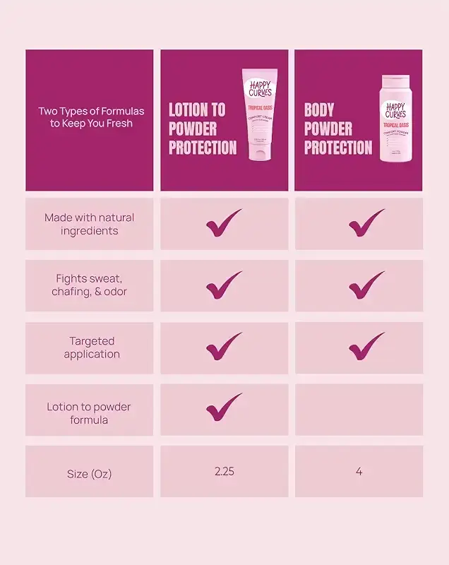 Comfort Powder: Talc Free Anti Chafe Body & Foot Powder Deodorant to Control Inner Thigh — Feminine Care