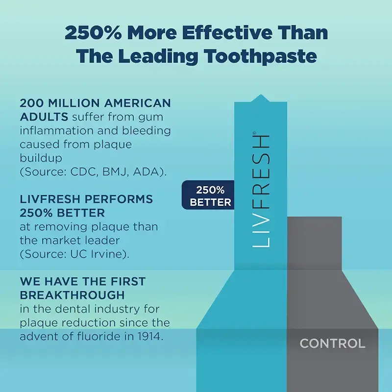 LIVFRESH Dental Gel by Livionex (Formerly Livionex Dental Gel) - Clinically Proven to — Topical