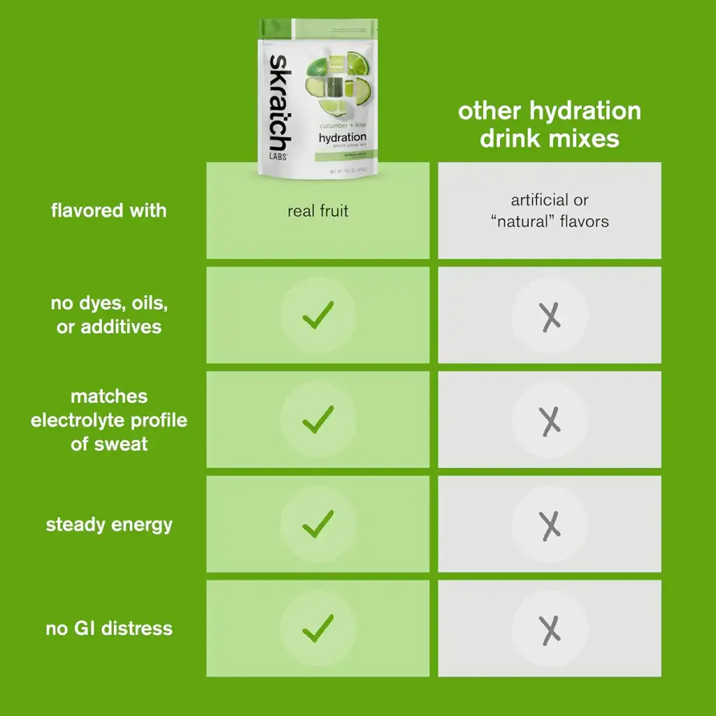 Skratch Labs Hydration Powder | Sport Drink Mix | Electrolytes Powder for Exercise — Electrolytes