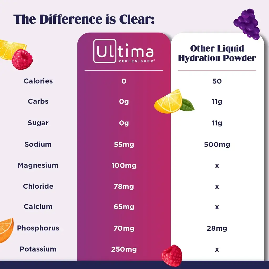 Ultima Replenisher Hydration Electrolyte Powder- 90 Servings- Keto & Sugar Free- Feel — Electrolytes